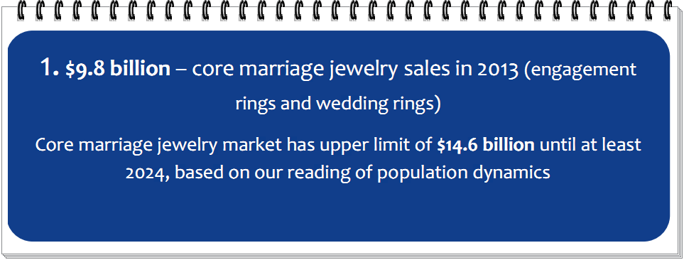 8 billion – core marriage jewelry sales in 2013 (engagement